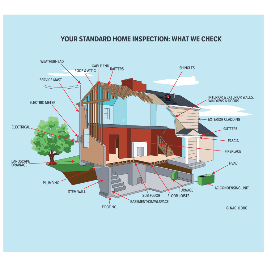 Diagram of a standard home inspection showing systems and components InterNACHI inspectors check